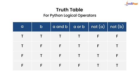 logical operators in python truth table