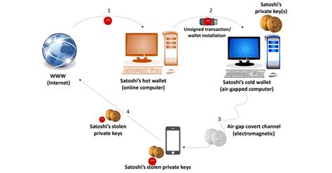 logical path To steal Bitcoin