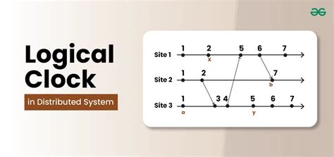 Logical Time And Logical Clocks In Distributed System