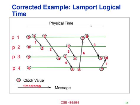 Logical Time In Distributed Computing Systems