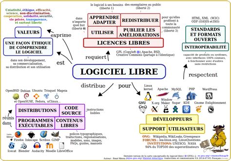 logiciel libre def