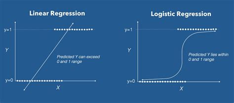Logistic Regression Tutorial for Machine Learning 【Get Certified!】