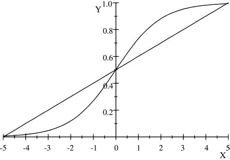 Logistic Graph Paper