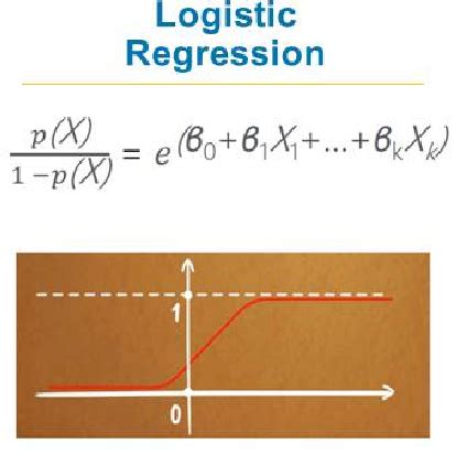 logistic regression and linear regression formula