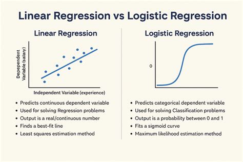 logistic regression and multiple regression difference