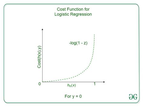 logistic regression cost function derivation
