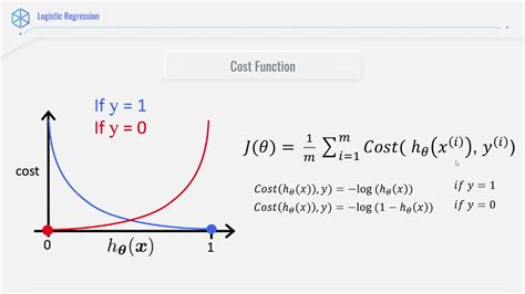 logistic regression cost function python code