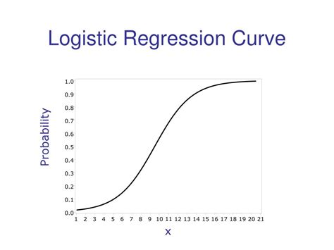 logistic regression for predictive analysis