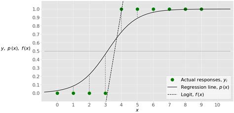 logistic regression function in python