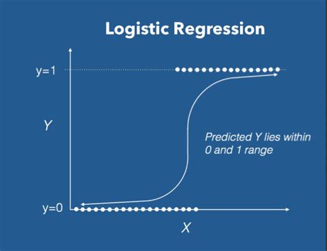 logistic regression in machine learning javatpoint