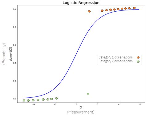 logistic regression is mainly used for
