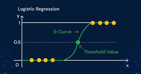 logistic regression is supervised or unsupervised
