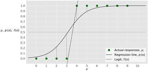 logistic regression logit function python