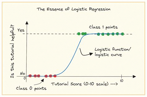logistic regression machine learning algorithm python