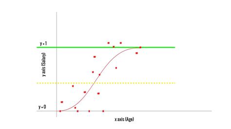 logistic regression machine learning python implementation