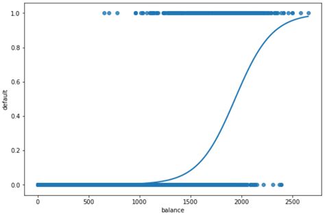 logistic regression model fit python
