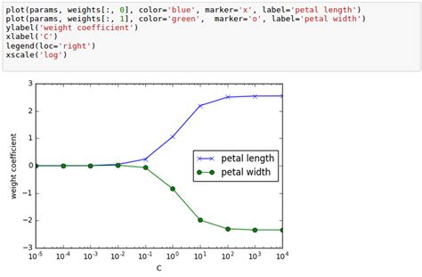 logistic regression model python scikit learn