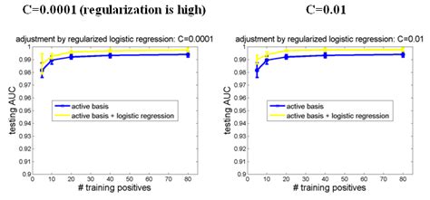 logistic regression regularization parameter c