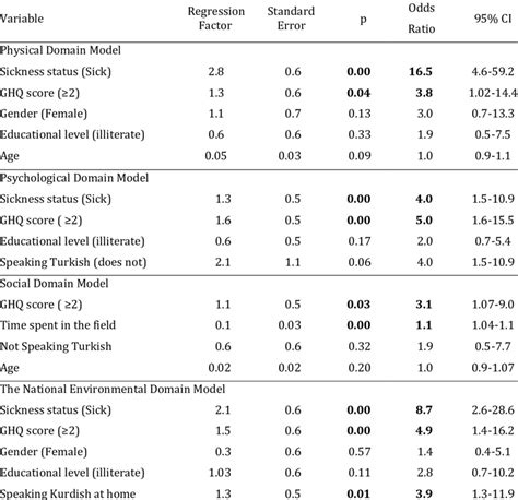 logistic regression results