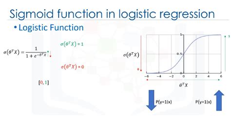 logistic regression sigmoid function derivative