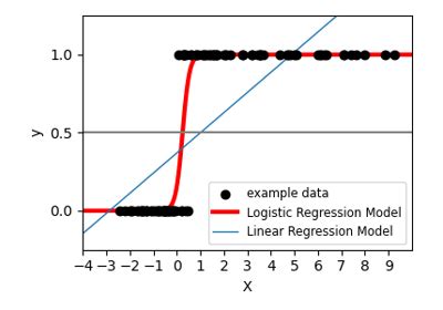 logistic regression sklearn documentation