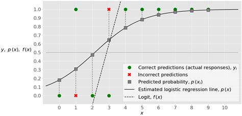 logistic regression summary python