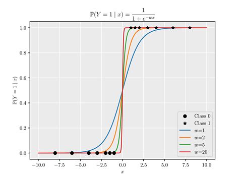 logistic regression without regularization