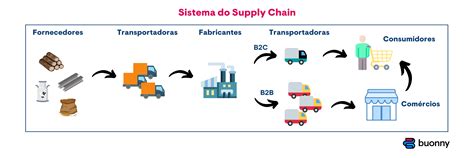 News Logistica E Supply Chain References