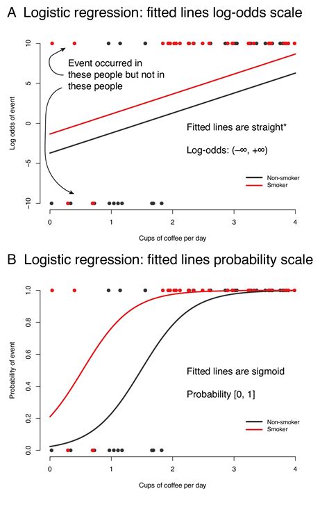 logistical regression model in r