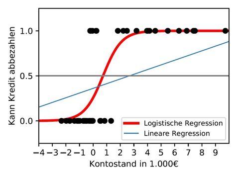 Logistische Regression