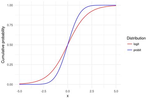 logit and probit difference