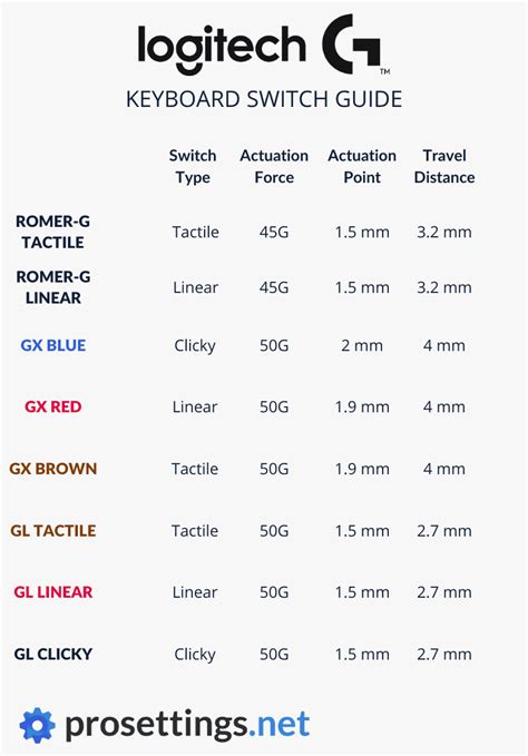 Logitech Switches Comparison