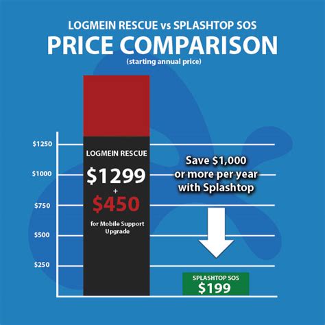logmein rescue pricing