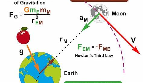 Newton's law of universal gravitation - Stock Image - C020/2243