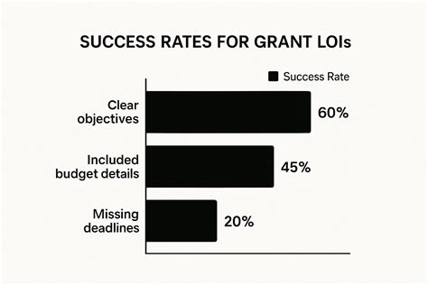 loi for grants