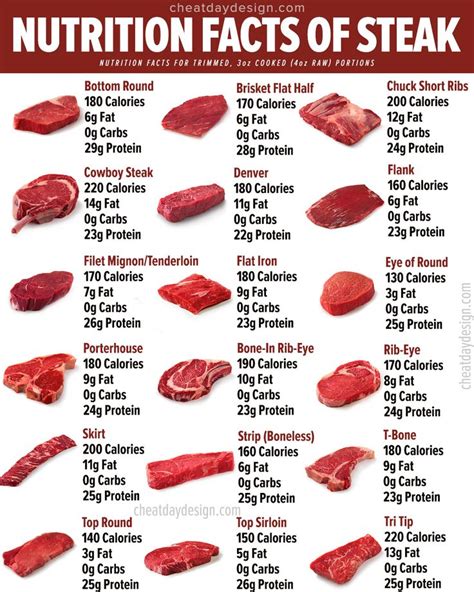 Loin Steak Nutrients