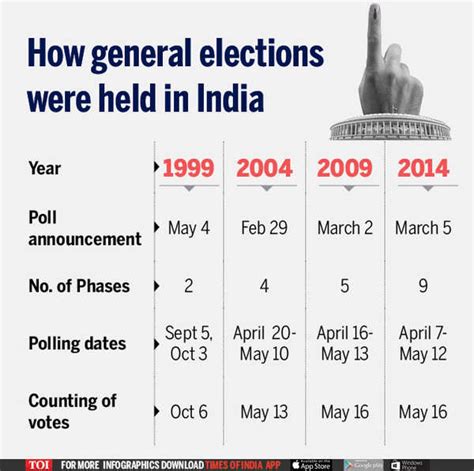 lok sabha election held after how many years