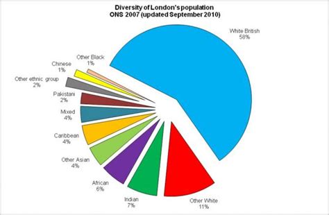 london ethnic population 2021