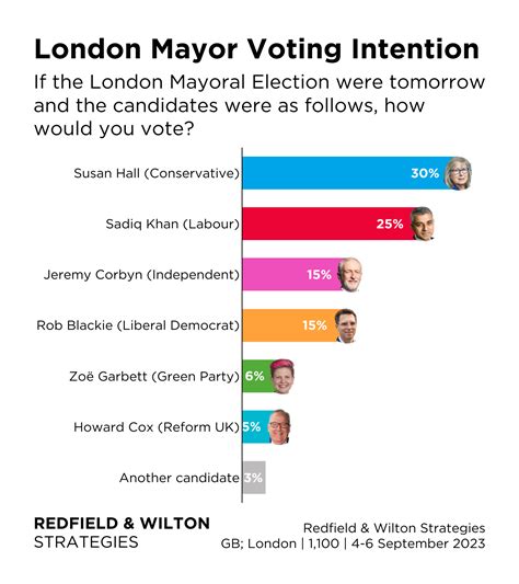 london mayor elections 2023