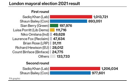 london mayoral election results 2021