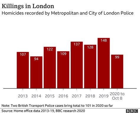 london stabbing rate per day