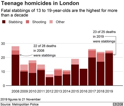 london stabbing statistics