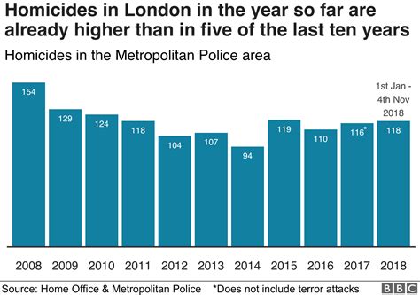london stabbing statistics 2023