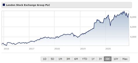 london stock exchange group share price today