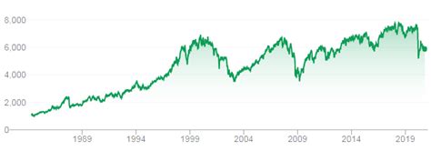 london stock exchange index ftse 100