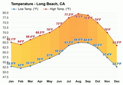 long beach california climate