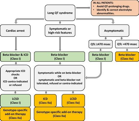 long qt syndrom guidelines