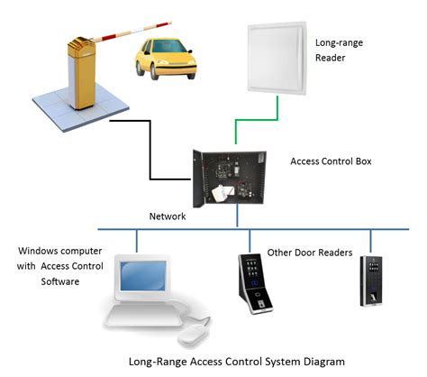 Long Range Access Control Reader