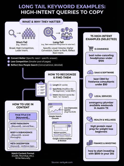 Long tail keywords examples and search volume comparison chart