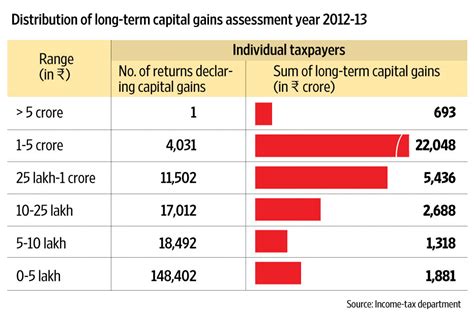 long term capital gain tax exemption in india